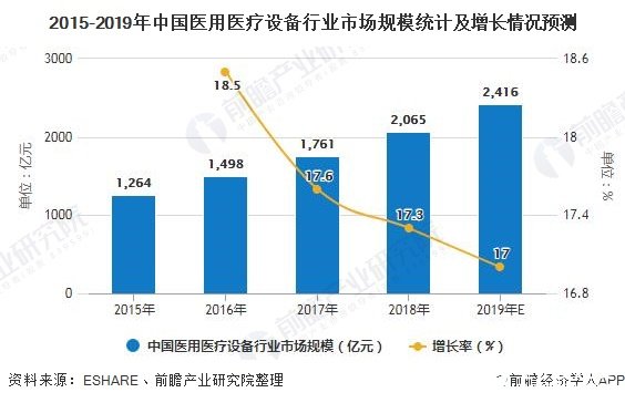 2015-2019年中国医用医疗设备行业市场规模统计及增长情况预测
