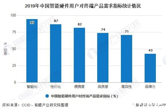 2019年中国智能硬件用户对终端产品需求指标统计情况