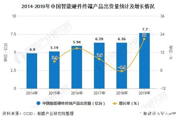 2014-2019年中国智能硬件终端产品出货量统计及增长情况