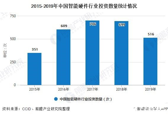 2015-2019年中国智能硬件行业投资数量统计情况