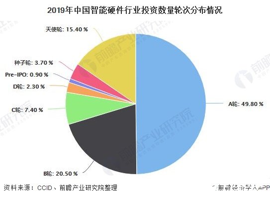 2019年中国智能硬件行业投资数量轮次分布情况