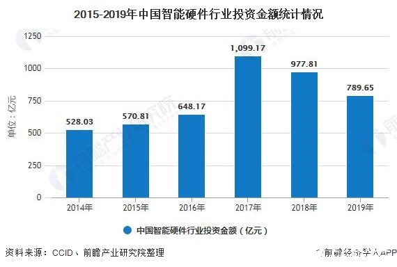 2015-2019年中国智能硬件行业投资金额统计情况