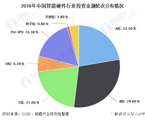 2019年中国智能硬件行业投资金额轮次分布情况