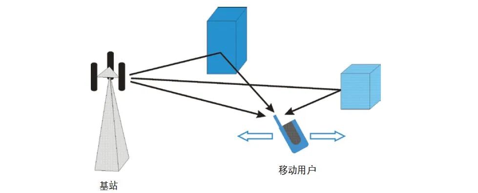 了解无线信道中的信号功率随距离的变化