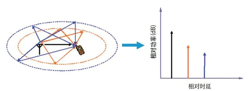 了解无线信道中的信号功率随距离的变化