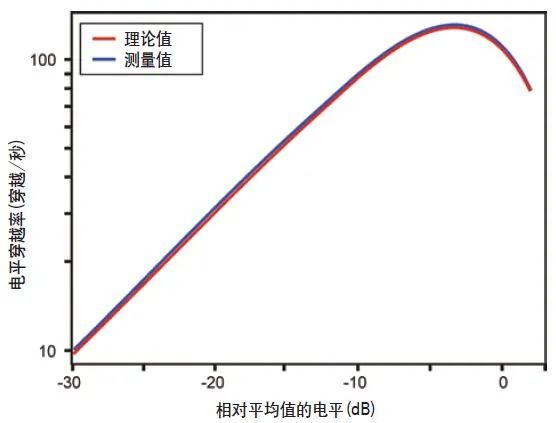 了解无线信道中的信号功率随距离的变化