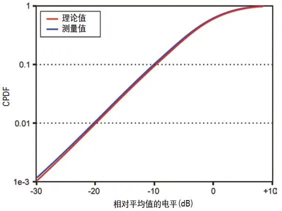 了解无线信道中的信号功率随距离的变化