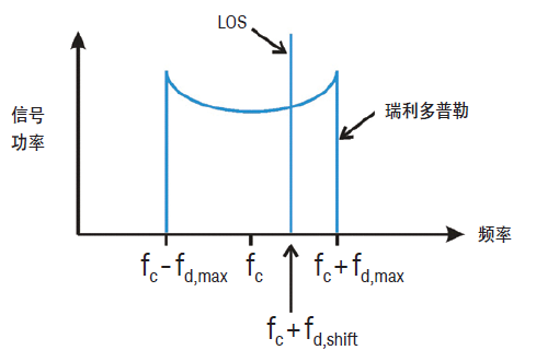 了解无线信道中的信号功率随距离的变化