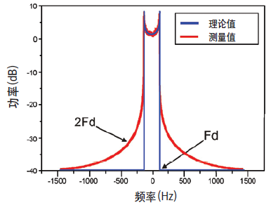 了解无线信道中的信号功率随距离的变化