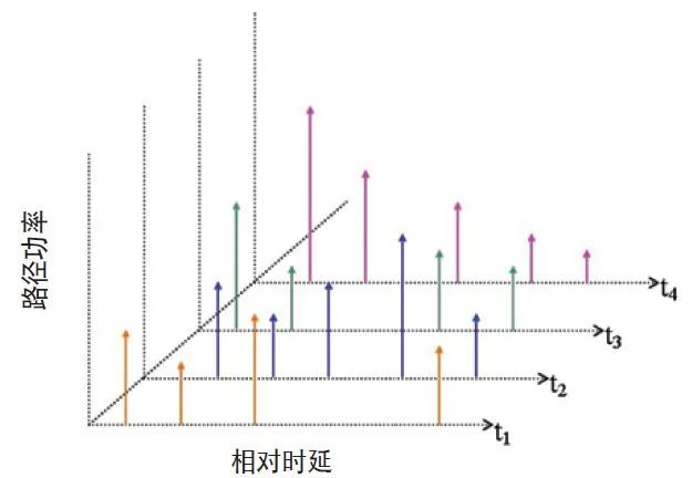 了解无线信道中的信号功率随距离的变化