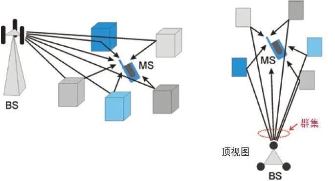 了解无线信道中的信号功率随距离的变化