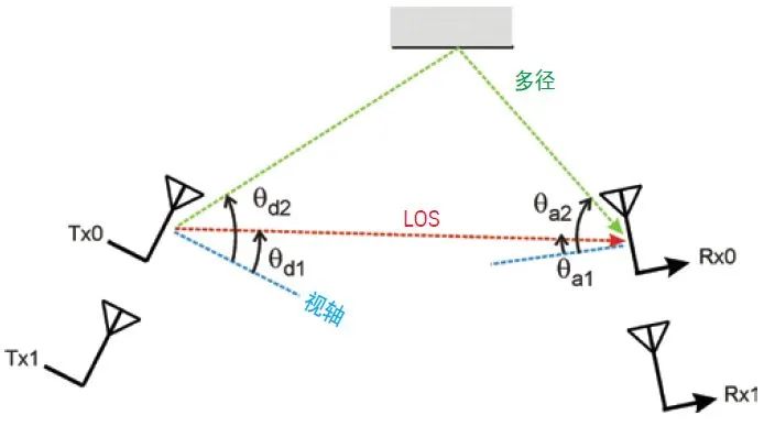 了解无线信道中的信号功率随距离的变化