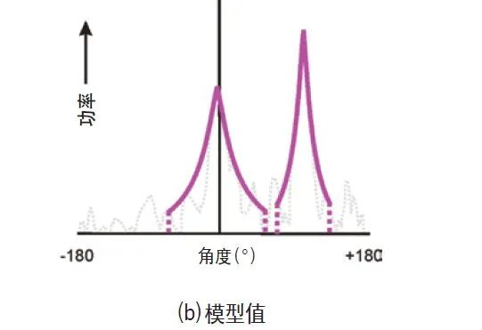 了解无线信道中的信号功率随距离的变化