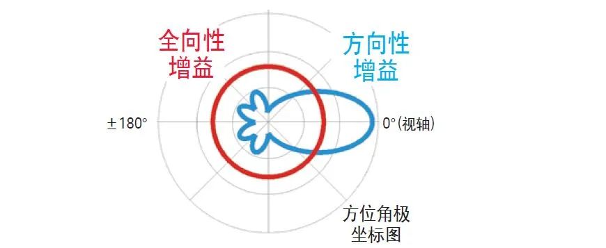 了解无线信道中的信号功率随距离的变化