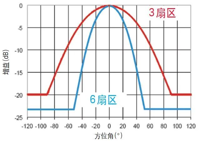 了解无线信道中的信号功率随距离的变化