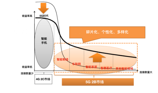 5G 2B商業成功明確了云網融合的邊緣