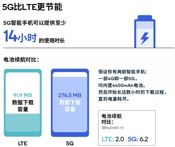 5G的性能、覆蓋范圍和能效分析