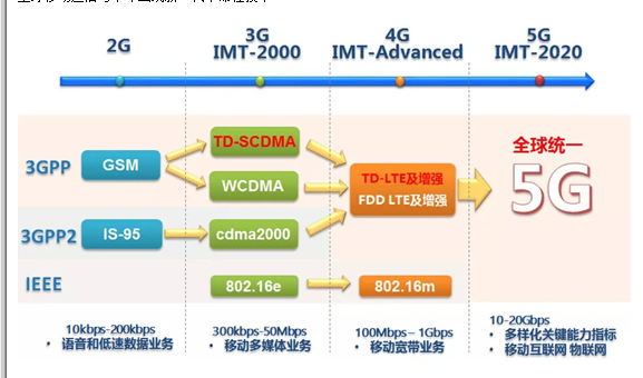 你不知道的5G通信15个问题