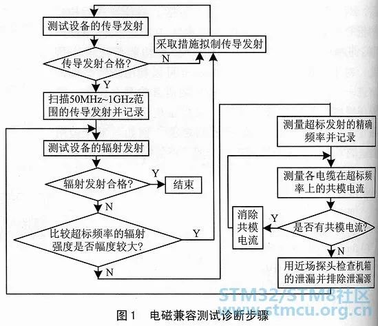 关于单片机系统EMC测试