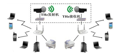 275~3000 GHz頻段內(nèi)潛在的典型無(wú)線通信應(yīng)用解析