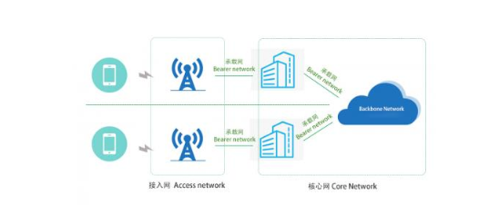 5G前傳、中傳、回傳的簡述