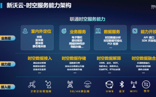 联通发布时空服务能力 包含融合5G、北斗、蓝牙等...