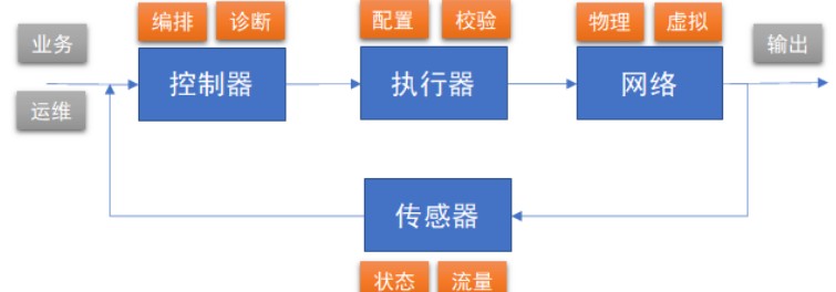 如何实现5G网络自动化?