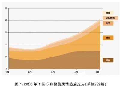 全球范围内储能市场增速明显，新基建成为储能产业发展的有力推手