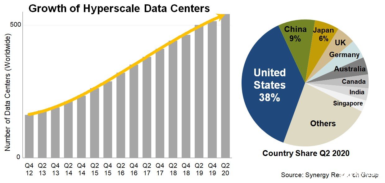 全球超大规模数据中心数量增加，美国占据整体的近30%