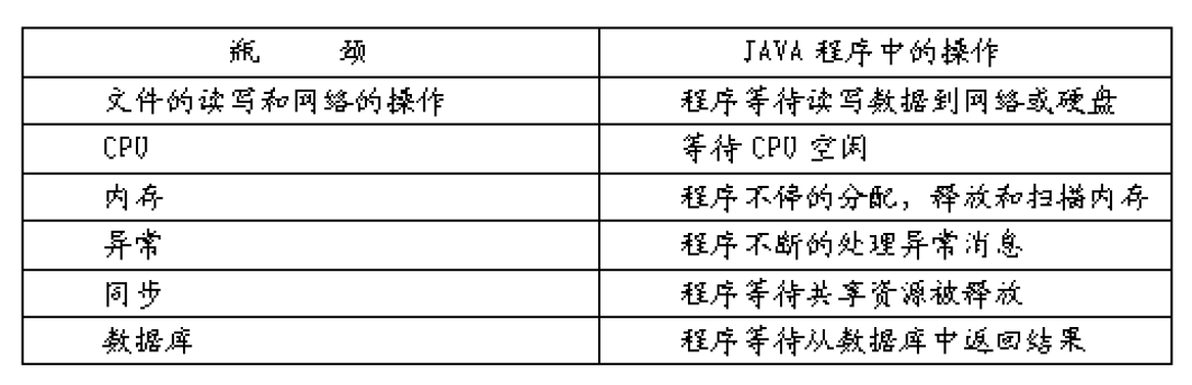 概述Java的性能和執(zhí)行效率