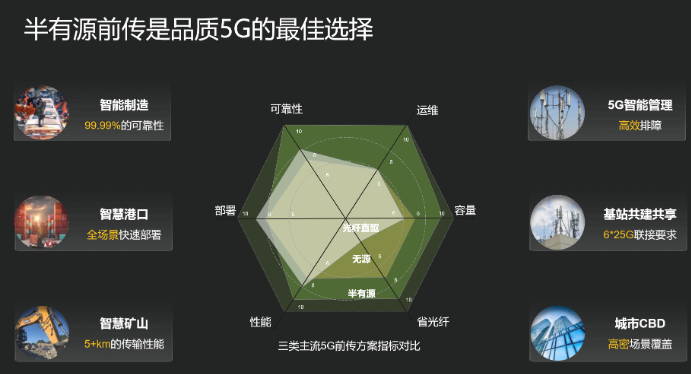 半有源成为前传部署形态的热点,将是5G前传的未来...