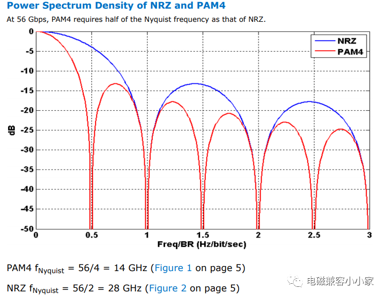 关于NRZ与PAM4信号差异