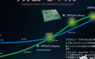 AMD 7nm+Zen 3米蘭EPYC處理器首曝...