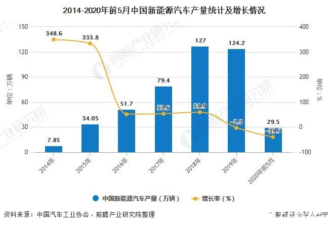 2014-2020年前5月中国新能源汽车产量统计及增长情况