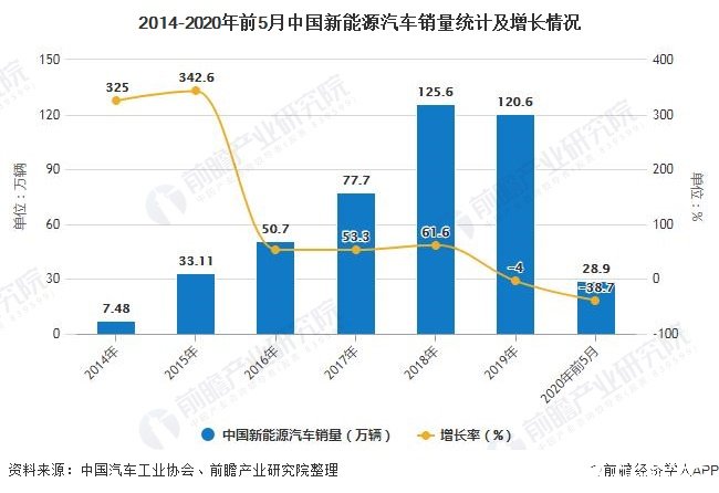 2014-2020年前5月中國(guó)新能源汽車銷量統(tǒng)計(jì)及增長(zhǎng)情況