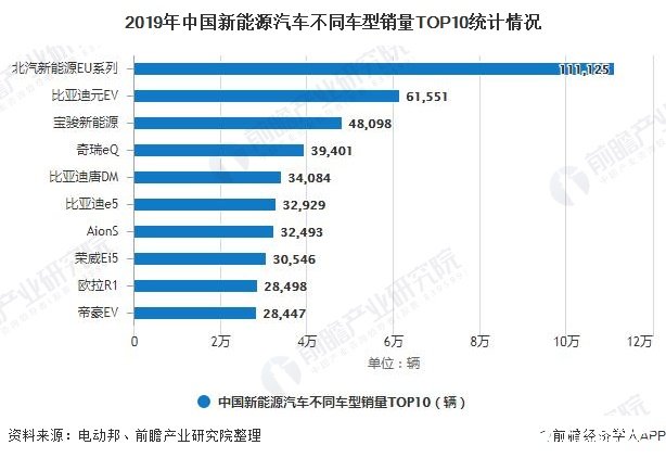 2019年中国新能源汽车不同车型销量TOP10统计情况