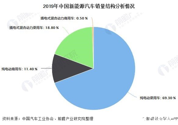 2019年中国新能源汽车销量结构分析情况