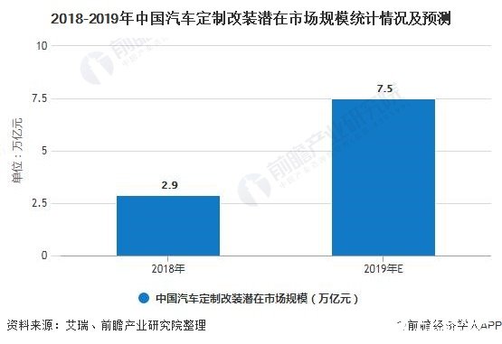 2018-2019年中国汽车定制改装潜在市场规模统计情况及预测
