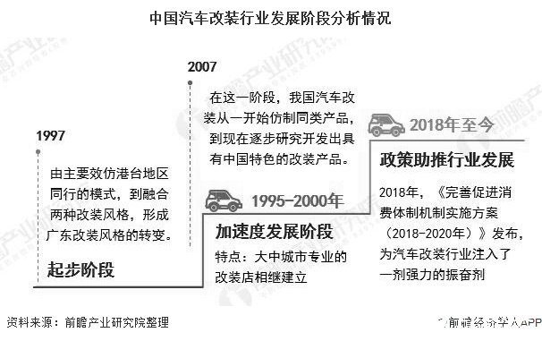中国汽车改装行业发展阶段分析情况