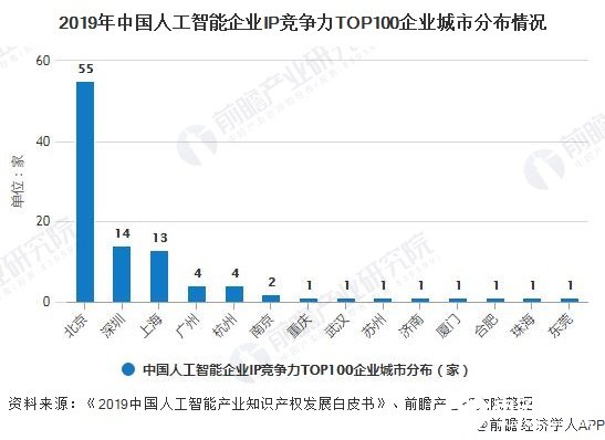 2019年中国人工智能企业IP竞争力TOP100企业城市分布情况
