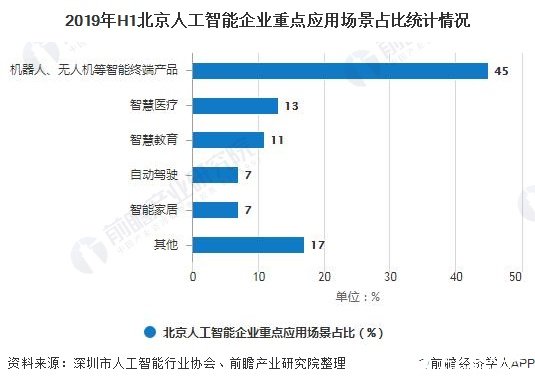2019年H1北京人工智能企业重点应用场景占比统计情况