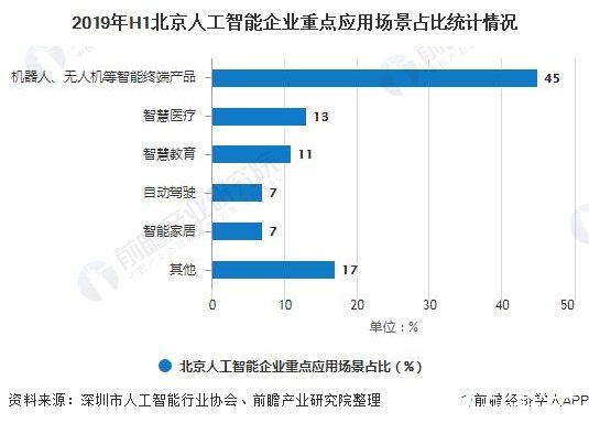 2019年H1北京人工智能企業(yè)重點應(yīng)用場景占比統(tǒng)計情況