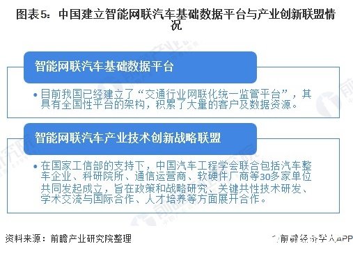 图表5：中国建立智能网联汽车基础数据平台与产业创新联盟情况