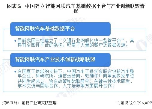 圖表5：中國建立智能網(wǎng)聯(lián)汽車基礎數(shù)據(jù)平臺與產業(yè)創(chuàng)新聯(lián)盟情況