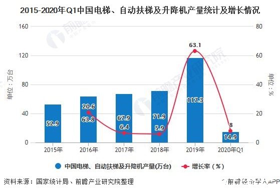 中国电梯行业产量和存量双双稳定增长，采购规模处于平稳增长的态势