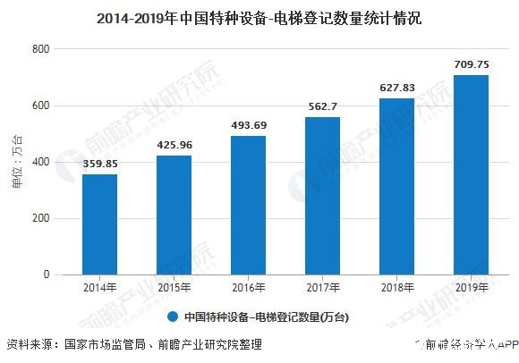 2014-2019年中国特种设备-电梯登记数量统计情况