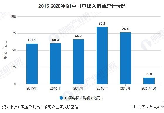 2015-2020年Q1中国电梯采购额统计情况
