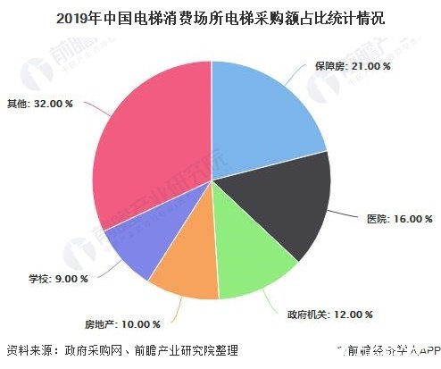 2019年中国电梯消费场所电梯采购额占比统计情况