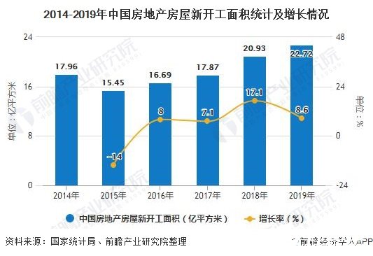 2014-2019年中国房地产房屋新开工面积统计及增长情况