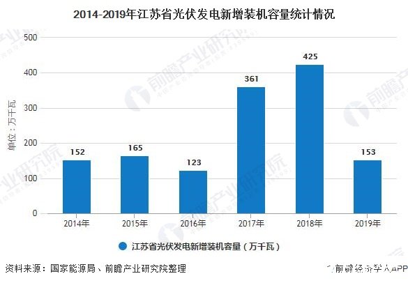 2014-2019年江蘇省光伏發(fā)電新增裝機(jī)容量統(tǒng)計情況